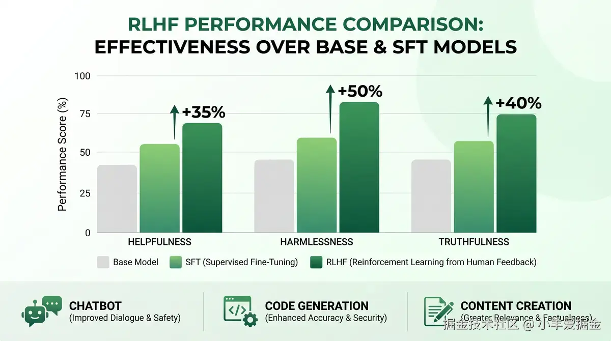 rlhf-performance-comparison.png