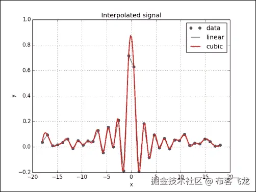 Time for action – interpolating in one dimension