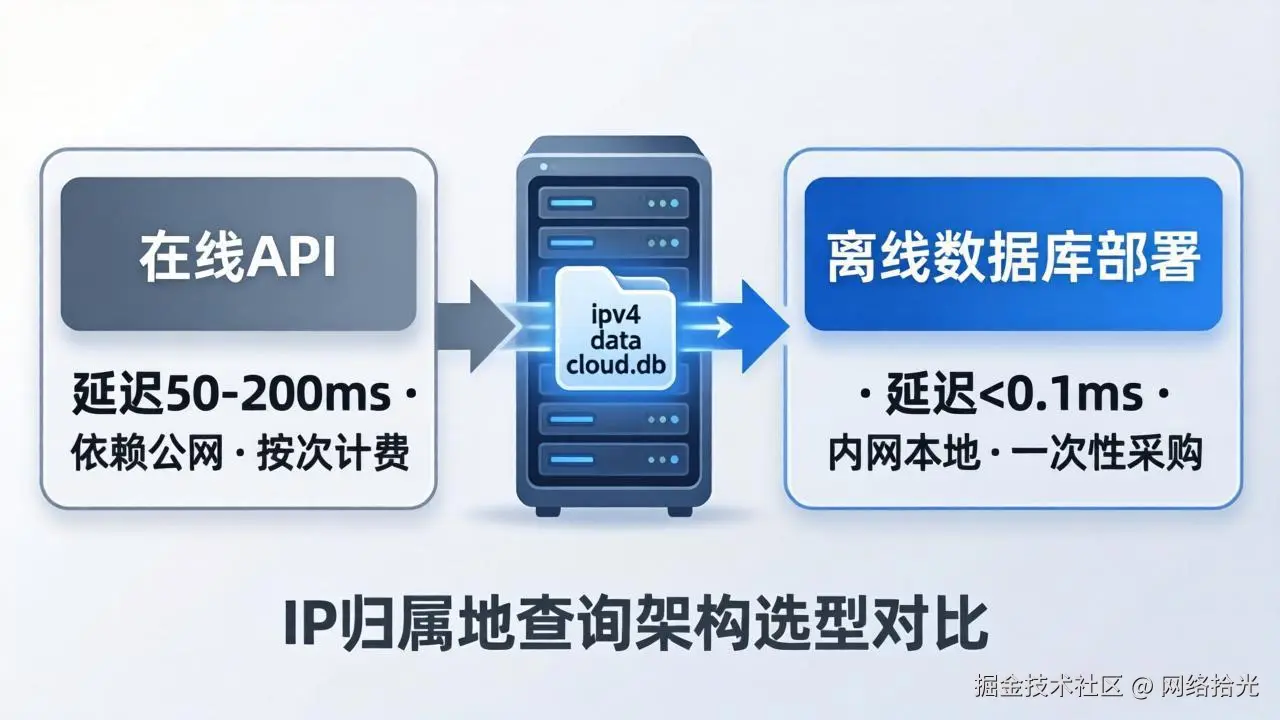 4.13-IP归属地API-内文图2.jpeg