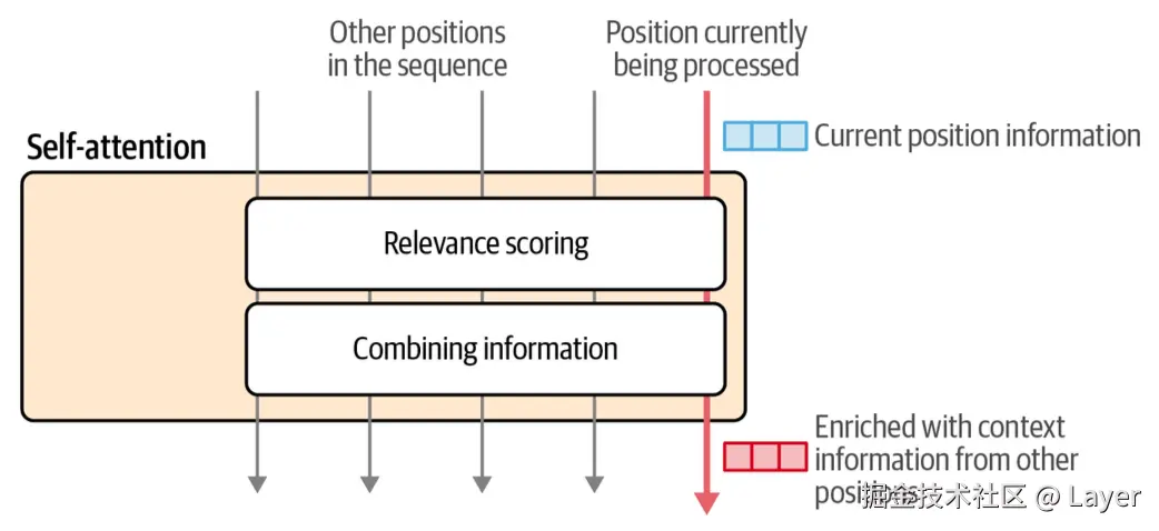 Hands-On Large Language Models Figure 3-16. Attention is made up of two major steps: relevance scoring for each position, then a step where we combine the information based on those scores.