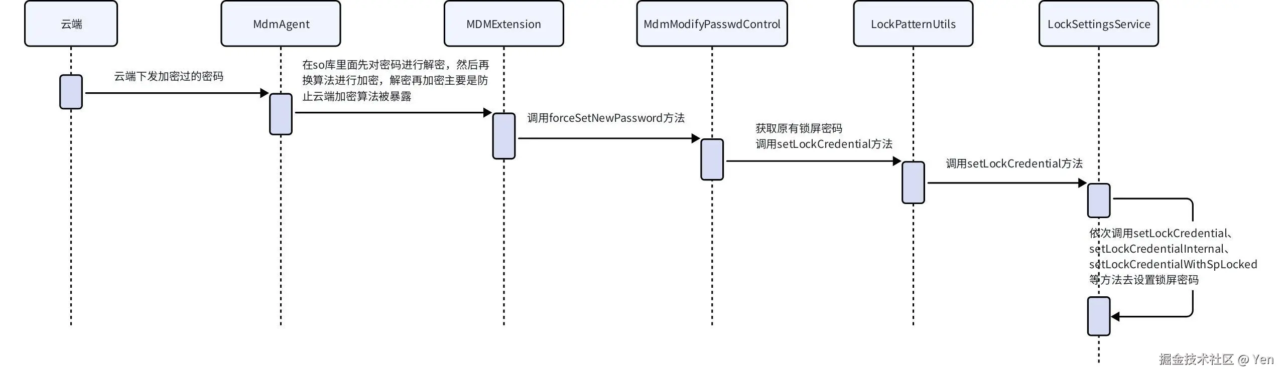 云端强制生成密码.png