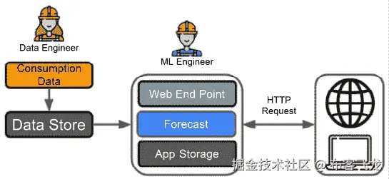 图 1.8 – 示例 2 工作流程