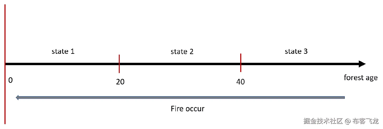 Figure 10.1 – States of the age of a forest 