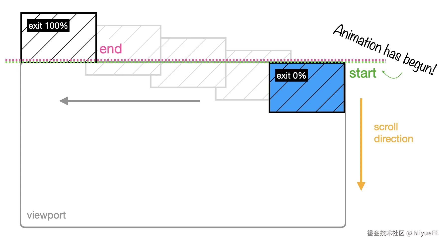可视化exit的图表，图像从视口右上角完全可见开始，随着向左移动并完全退出视口而被动画化。