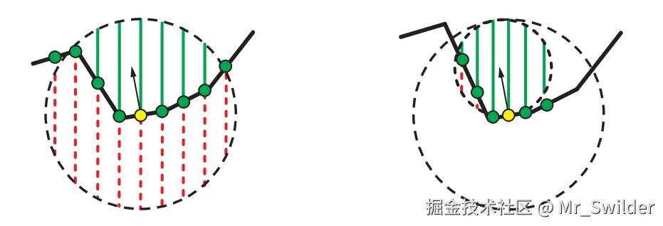 图11.16：体积obscurance（左）使用了线积分，来计算像素点周围的未占用体积的积分。体积环境光遮蔽（右）同样也使用了线积分，不同的是，它计算了与着色点相切球体的占用率，这对反射方程中的余弦项进行了模拟。在这两种情况下，积分的结果都是球体的未占用体积（绿色实线）与球体总体积（未占用体积与占用体积之和，其中占用体积使用红色虚线进行表示）的比值。对于这两幅图像，相机都是从上往下观察的，其中绿色点代表了从深度缓冲中读取的样本，黄色点代表了正在计算遮挡情况的样本。