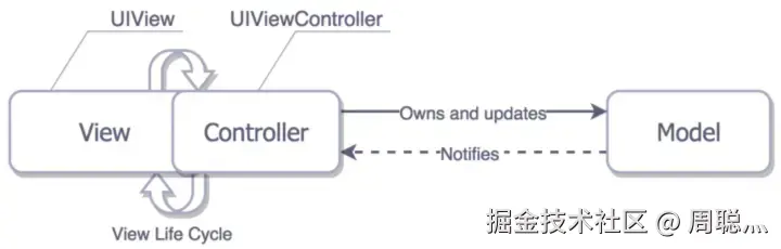 apple事实的MVC.png