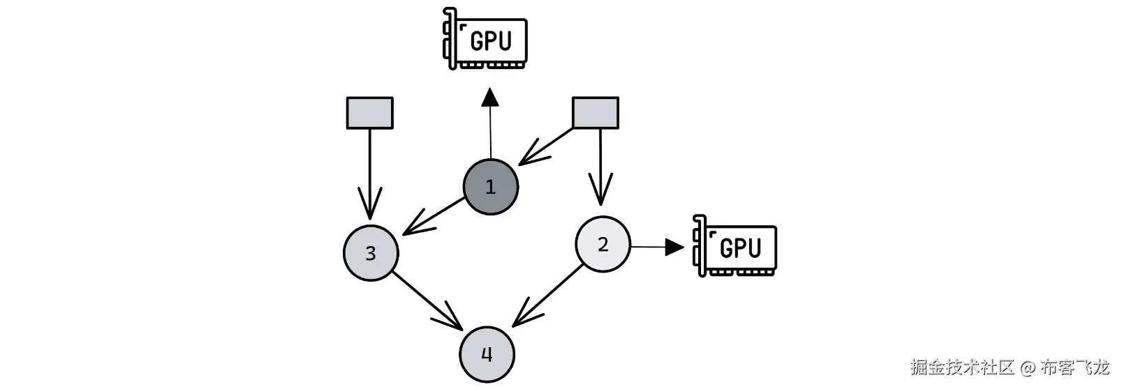 图 8.6 – 跨操作范式中操作分区的示例