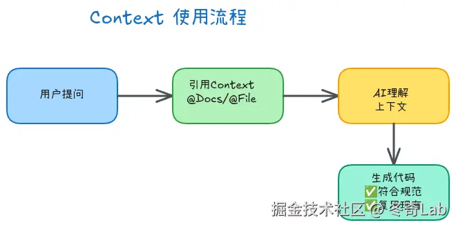 cursor04-Context使用流程图.png