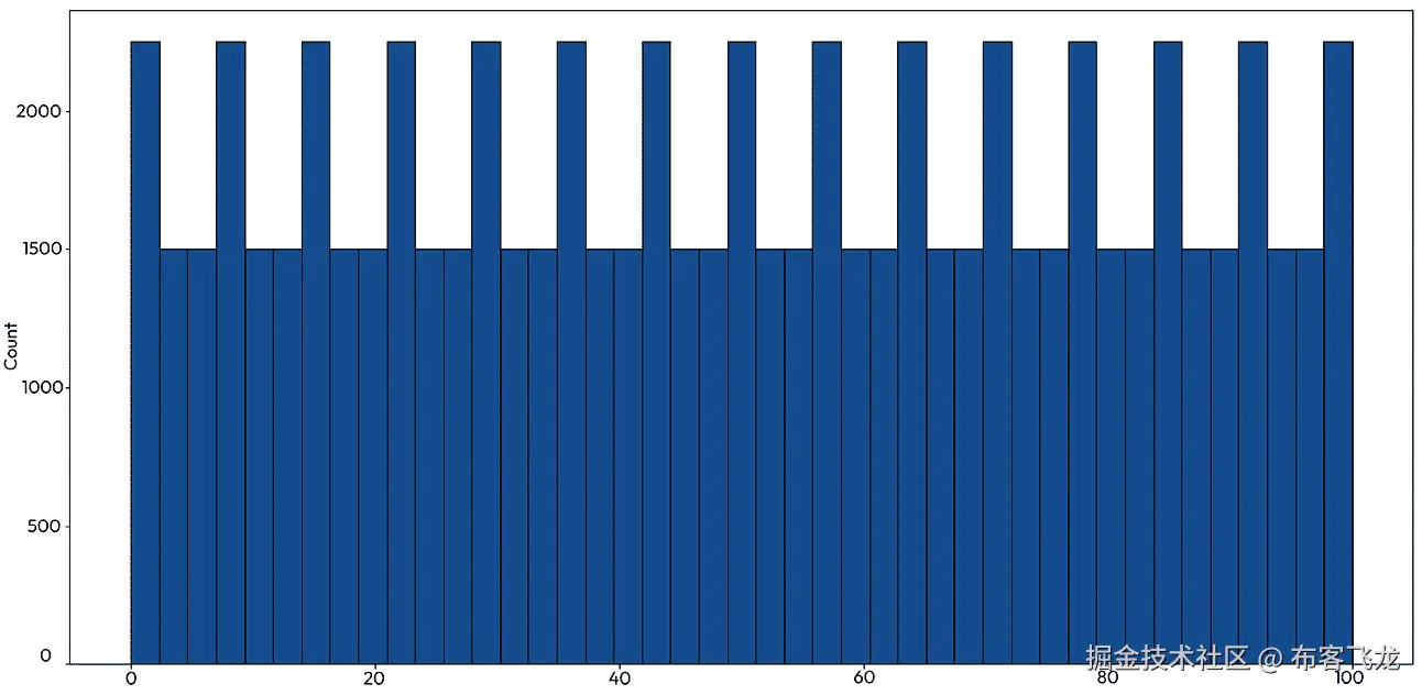 图 6.12 – 标签分布的直方图。每列是带有适当标签的图像数量——0 到 100
