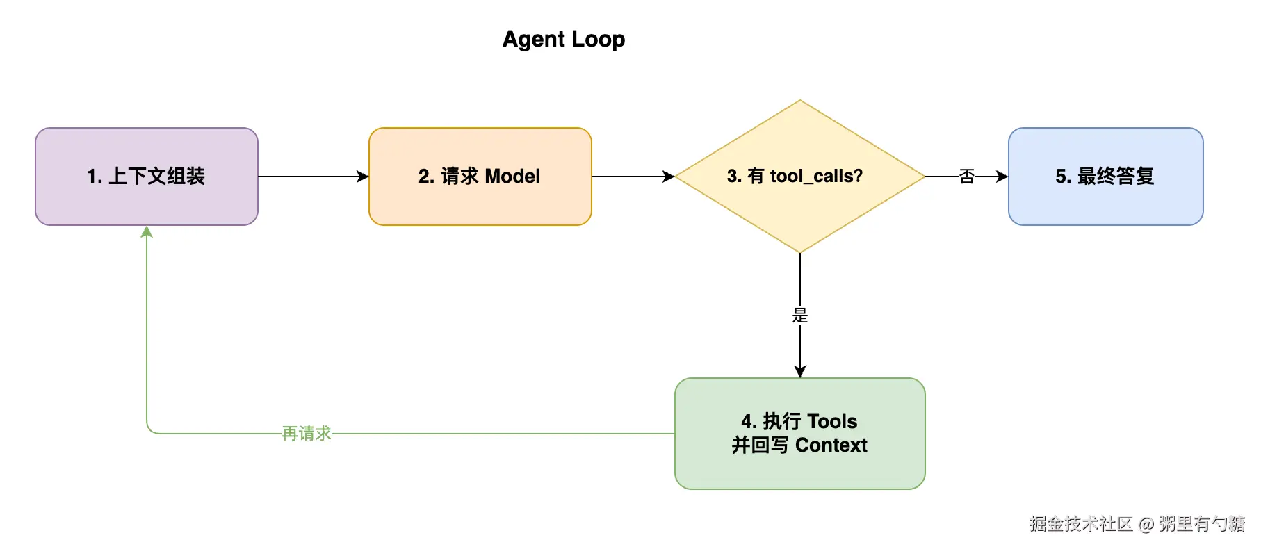 Simplest Agent Loop