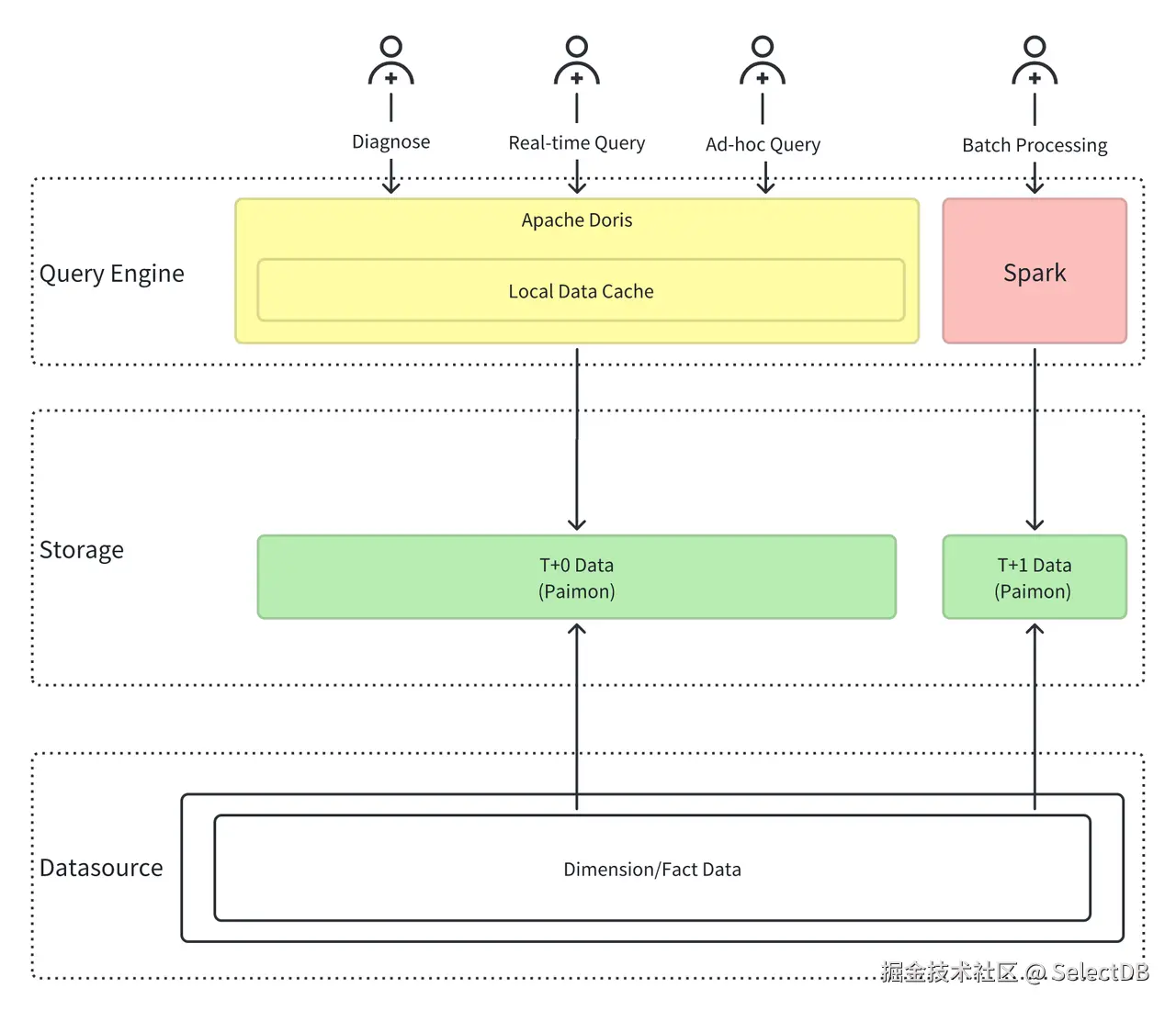 统一引擎 + 统一存储.png