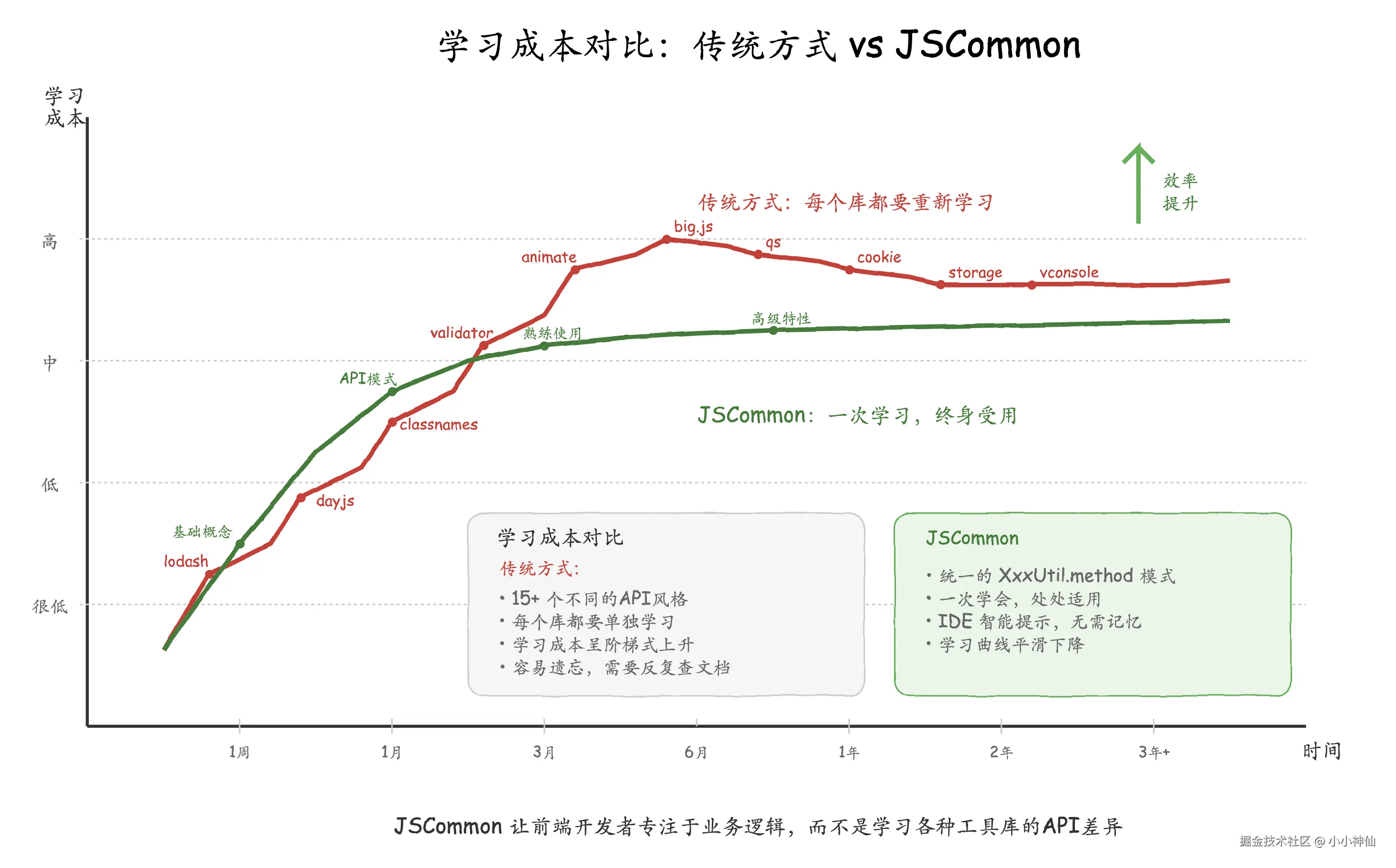 学习曲线对比