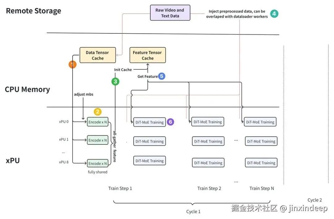 高效在线训练管线