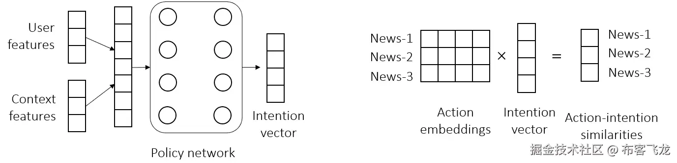 图 16.2 – 使用动作嵌入进行新闻推荐