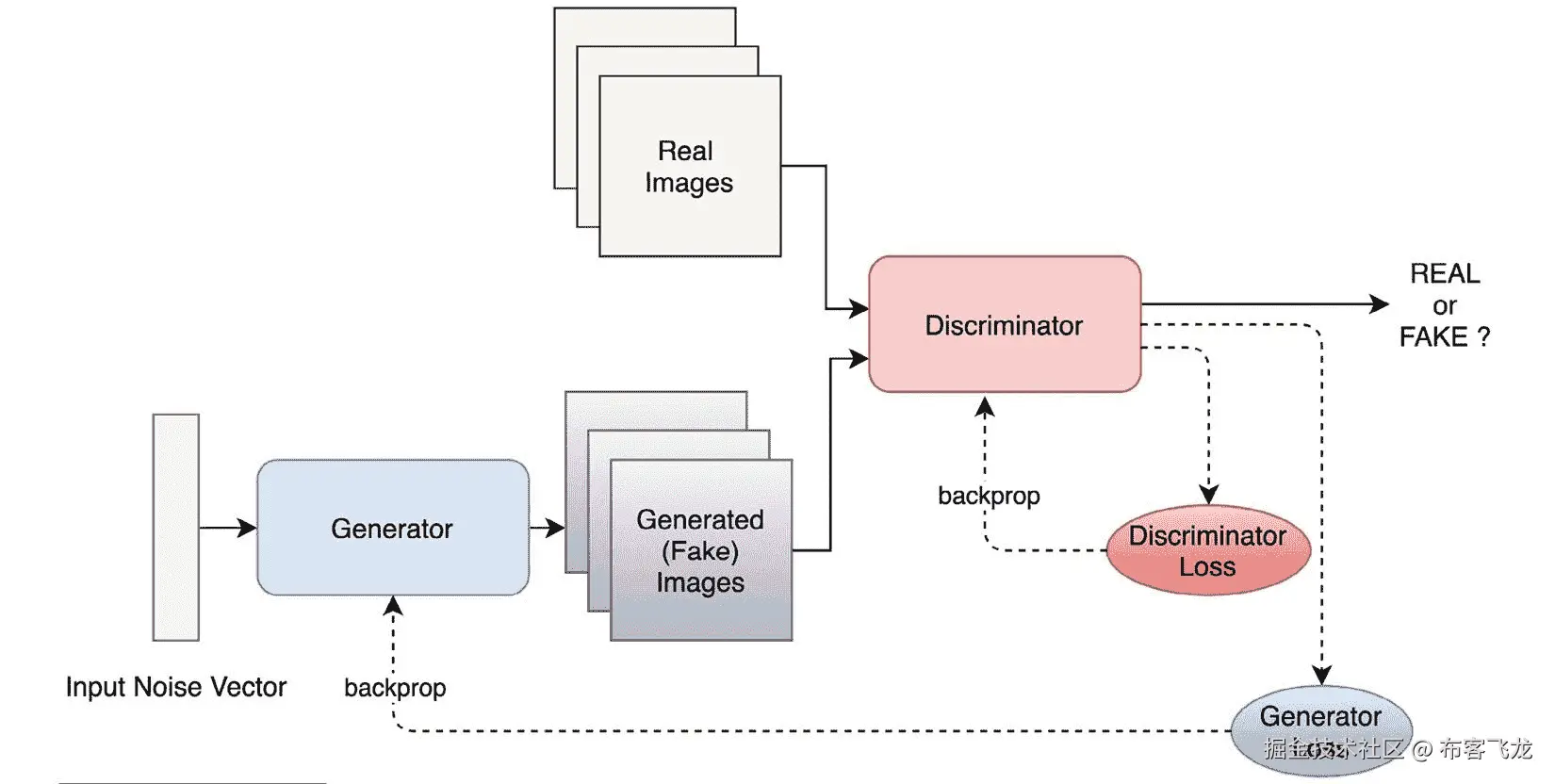 图 9 .1 – GAN 框图