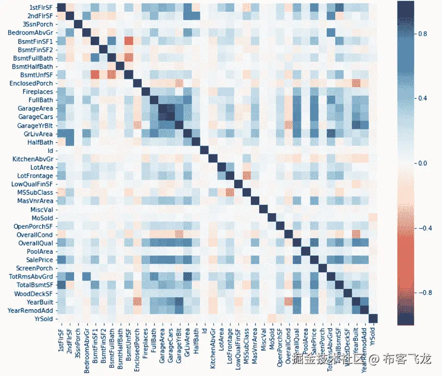 图 2.64：数据集的相关性热图
