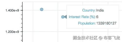 Activity B: Exploring Data with Interactive Visualizations