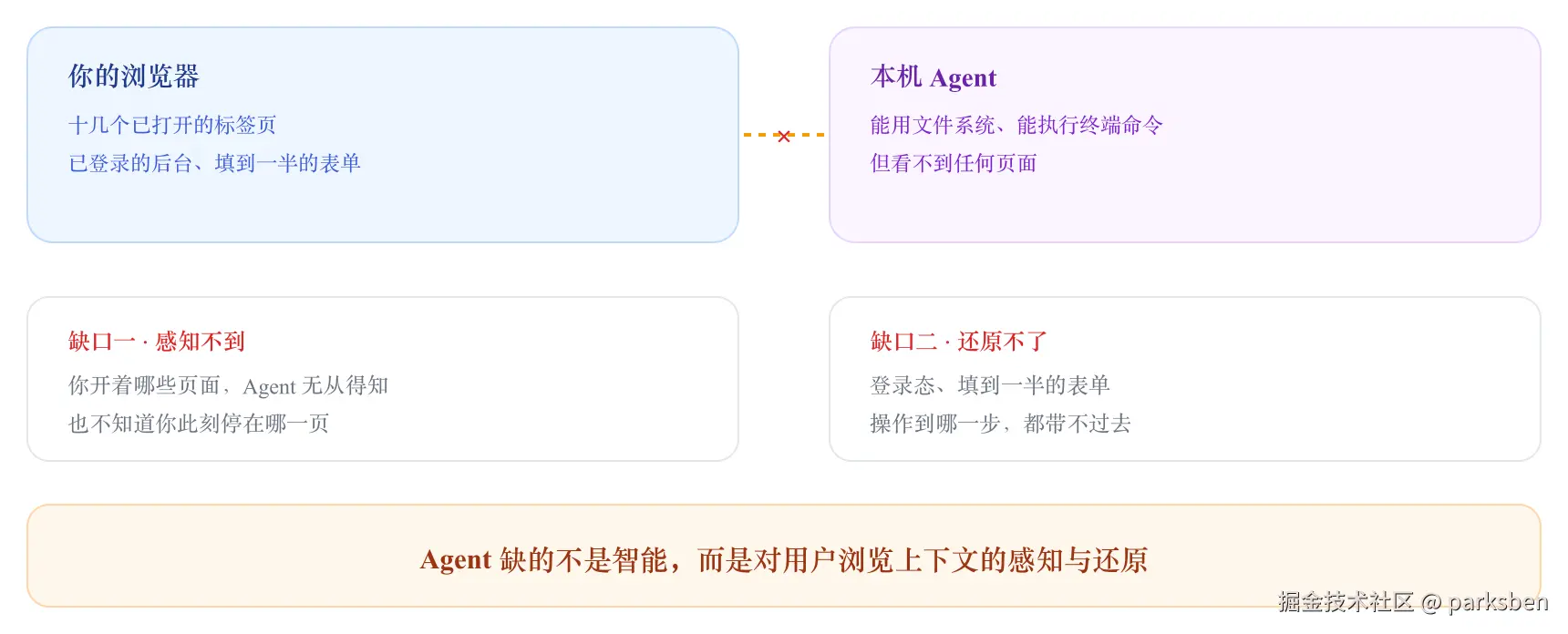 限制 Agent 协作能力的两道缺口