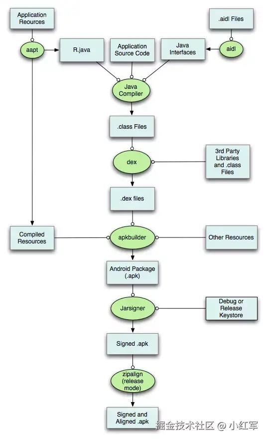android编译打包流程