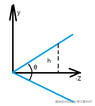 Figure 18: 相机视锥几何示意图
