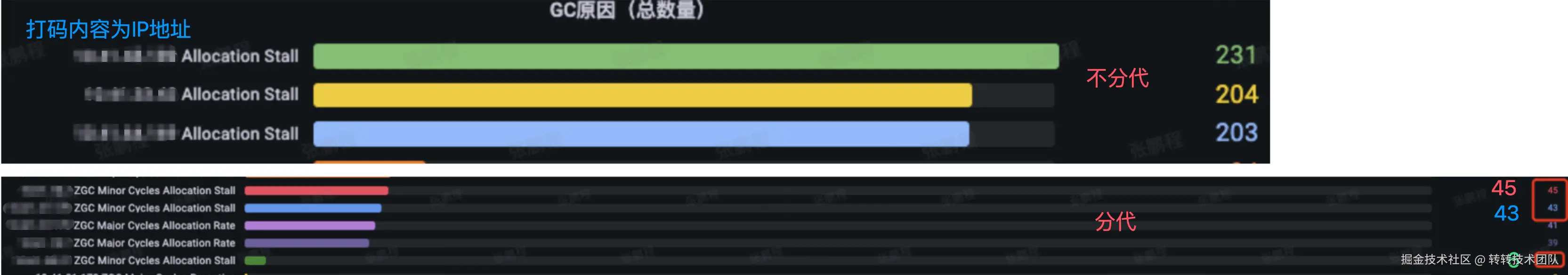 图23 8倍日常峰值流量时，GC Allocation Stall对比数据