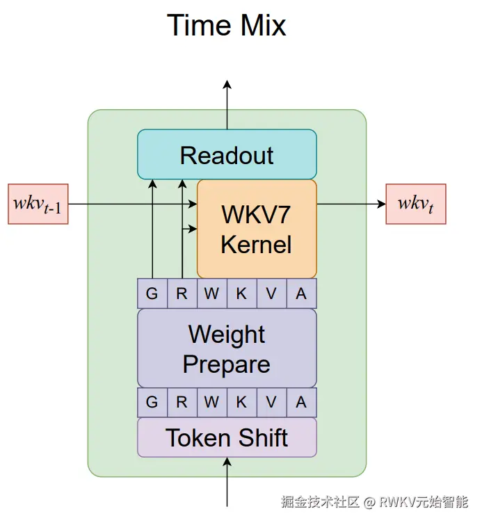 rwkv7 论文中的 Time Mix 结构