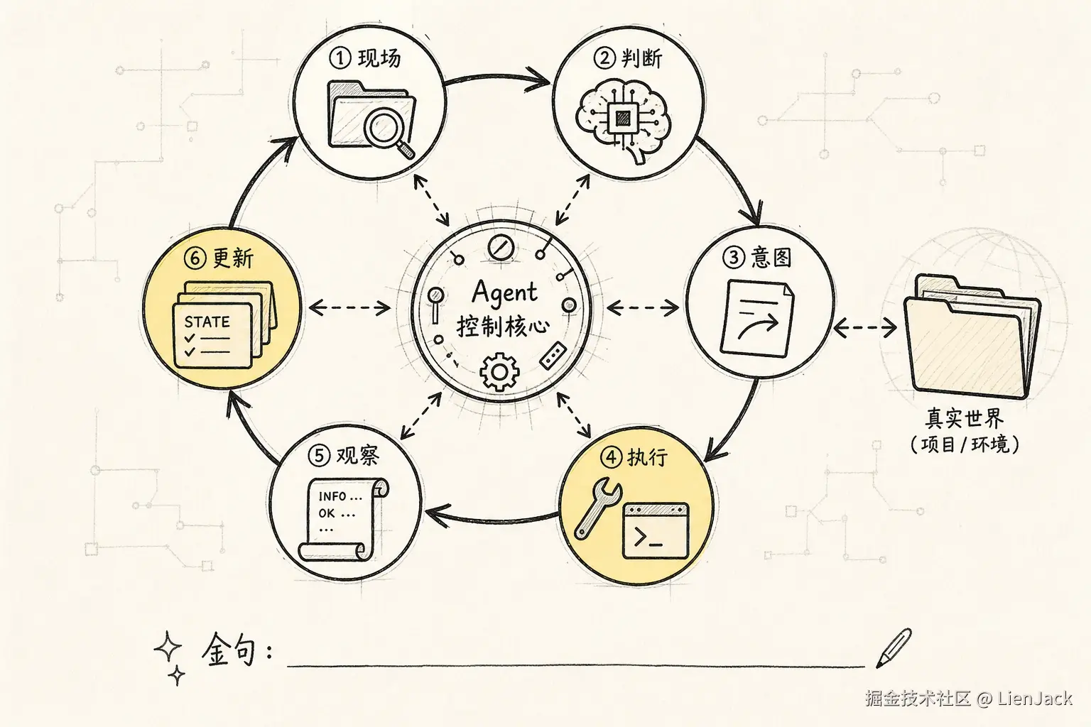 把一次回答和多轮推进的差异画成闭环，突出状态和观察结果的回流