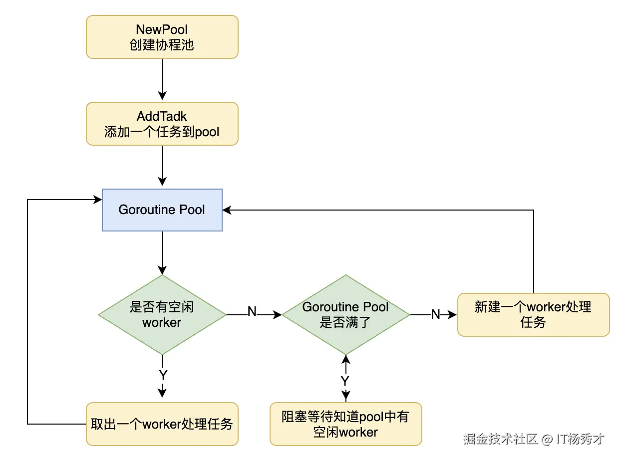 协程池1
