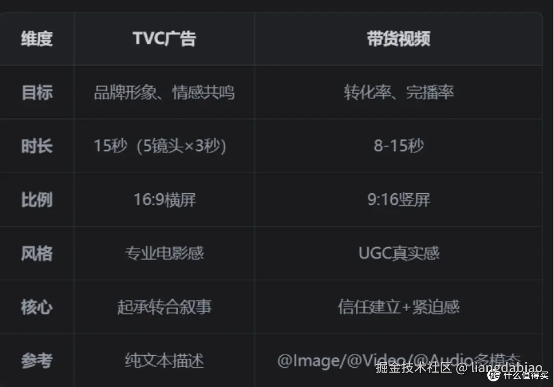 【开源】Seedance 2.0  写好广告视频 带货短视频和品牌广告TVC