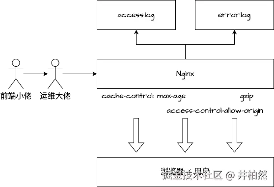 运维管理nginx.png