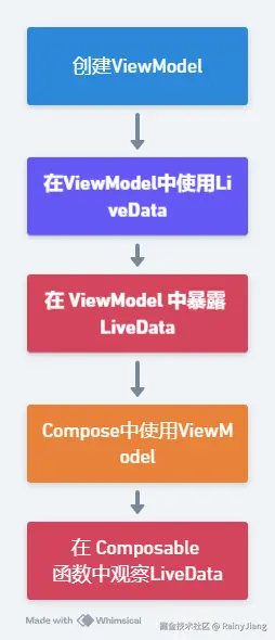 livedata