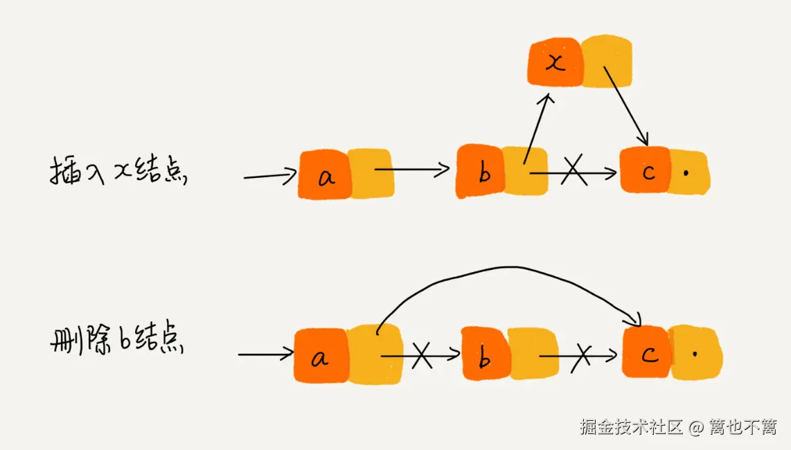 单链表操作示意图