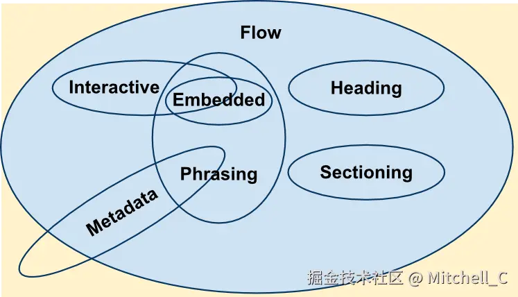 7 种主要内容类别的维恩图