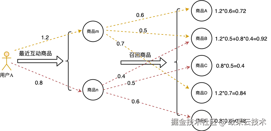 商品协同