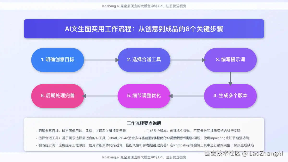 AI文生图工作流程图