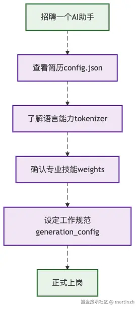 图1：AI模型文件就像招聘一个员工需要的所有材料