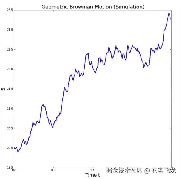Geometric Brownian simulation