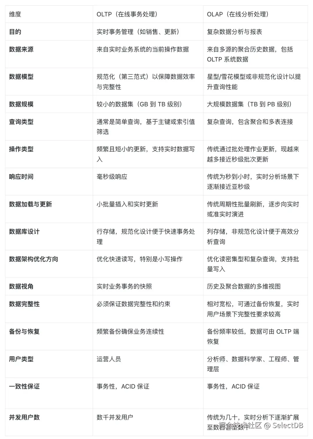 OLTP vs OLAP 对比.jpeg