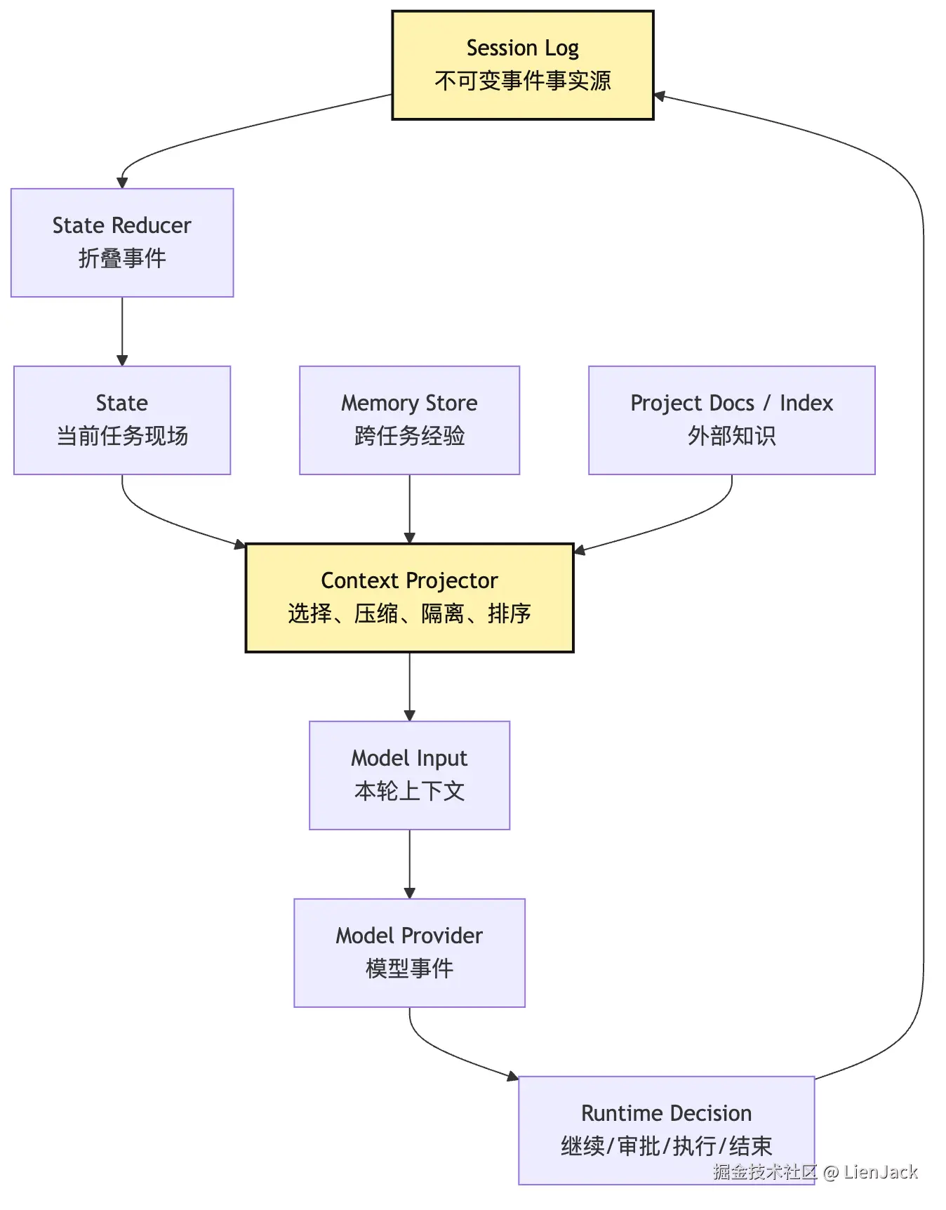 Agent 组成模型：Model、Loop、Tools、State Mermaid 5
