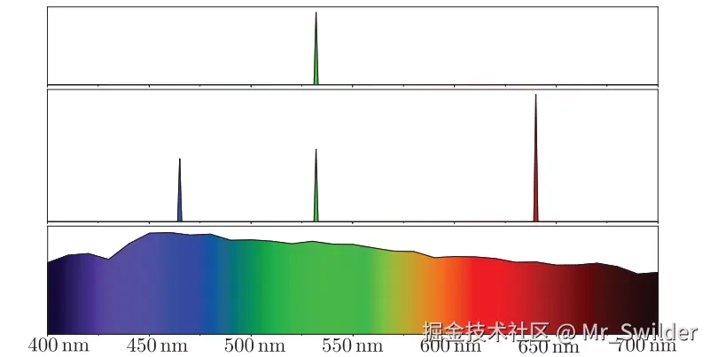 图8.3：三种不同光波的光谱功率分布（SPD）。第一行是一个绿色激光的SPD，它有一个非常狭窄的光谱分布，其波形类似于 图9.1 中的简单正弦波。第二行的SPD是由相同的绿色激光，外加两个额外的激光所组成的，分别是红色激光和蓝色激光。将这些激光的波长和相对强度转换到RGB激光投影显示器上，会显示出中性白色。第三行的SPD是标准的D65光源，这是一个典型的中性白色参考值，旨在代表室外的自然光照，类似第三行的SPD，其能量连续地分布在可见光谱上，是典型的自然光。