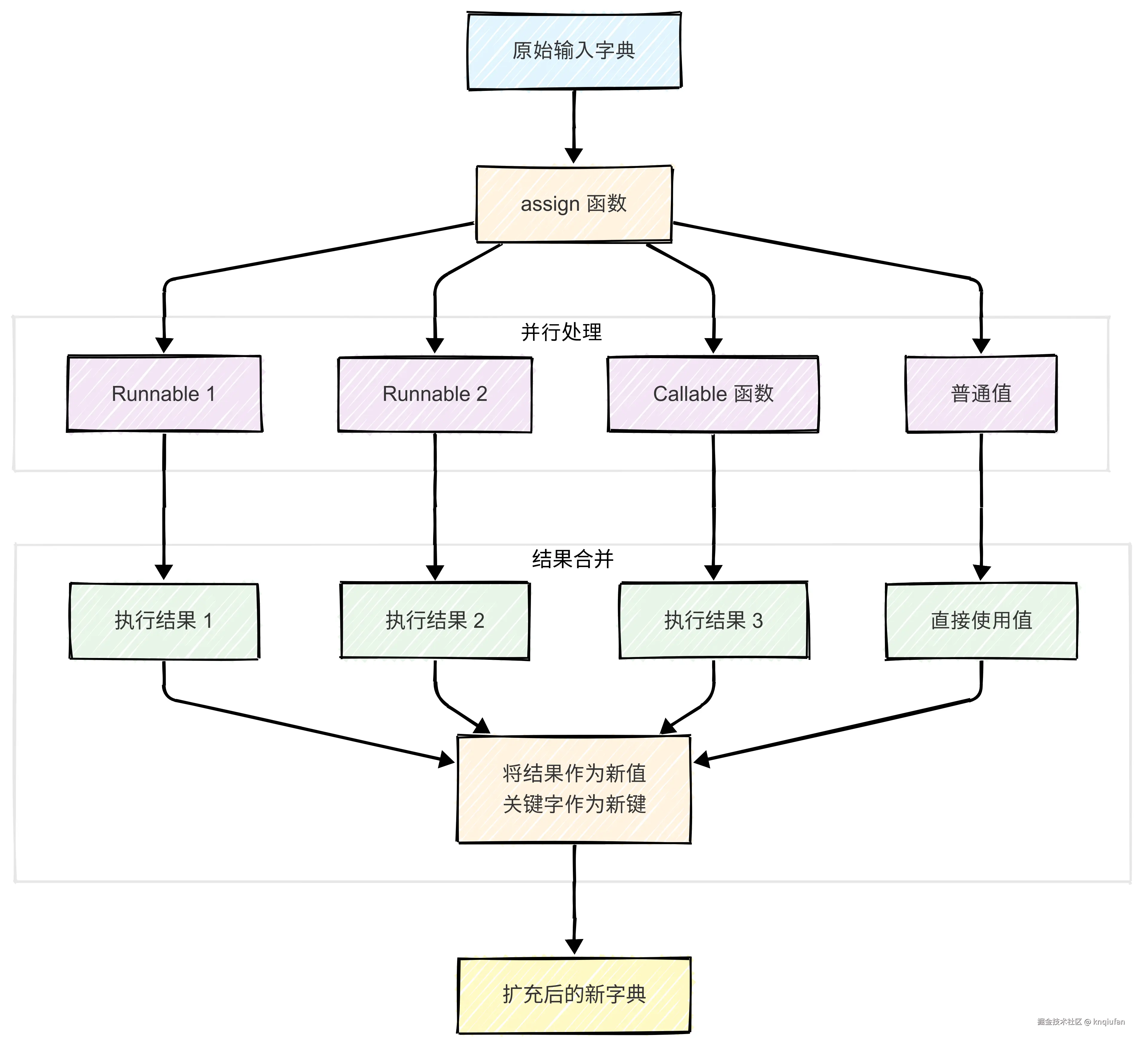 assign方法原理