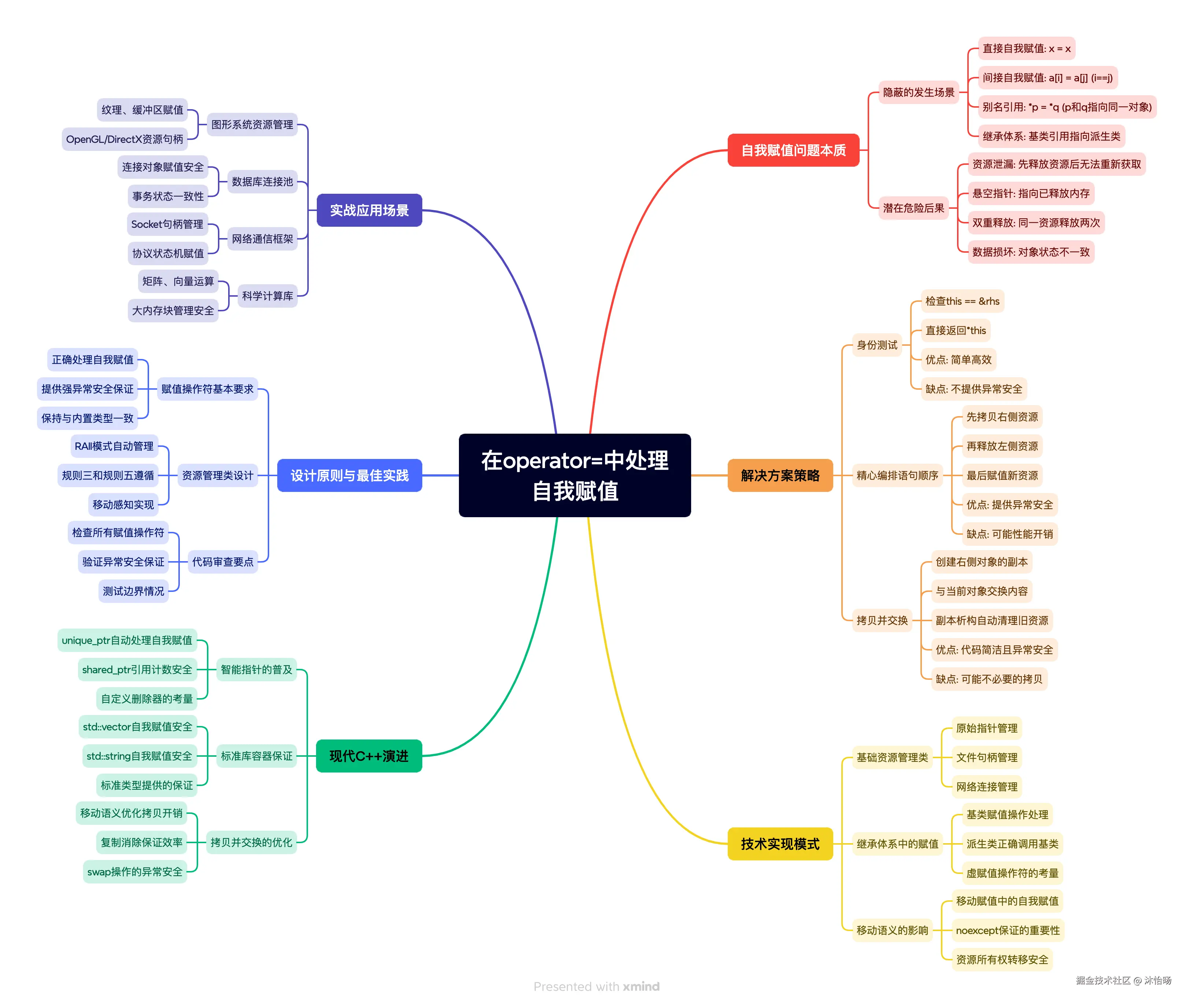 条款11.在operator=中处理自我赋值.png