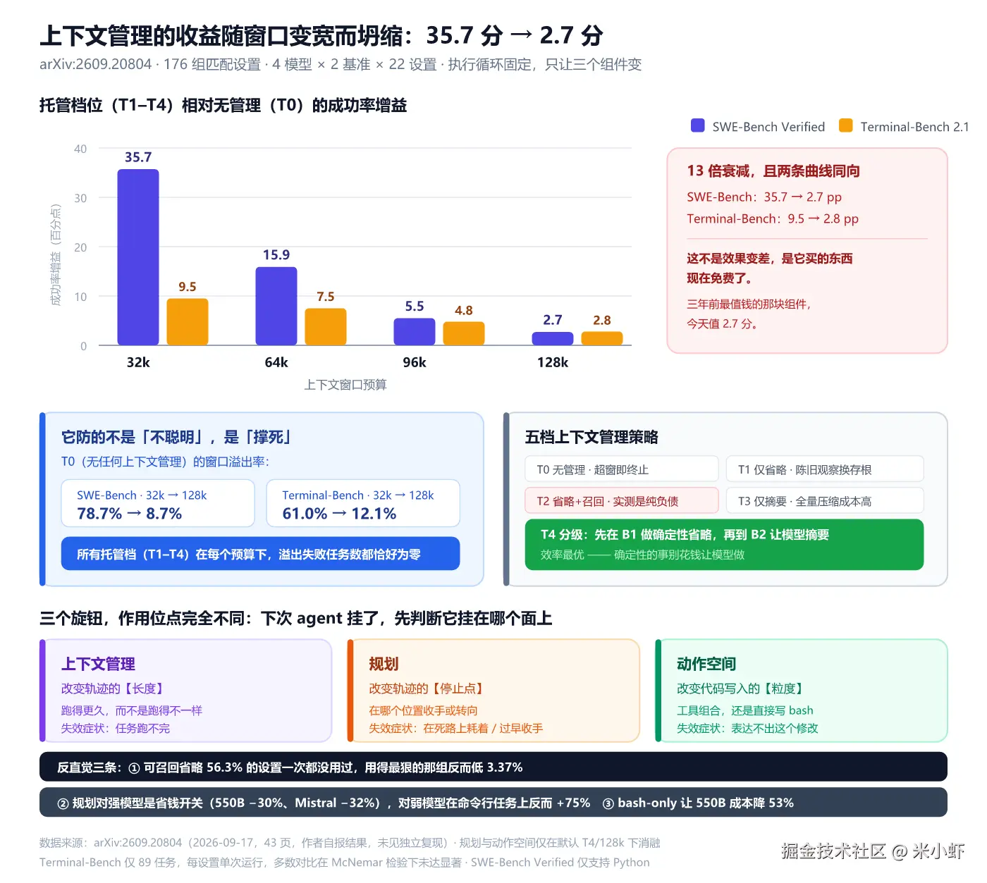 fig1-Harness收益衰减与三旋钮.png