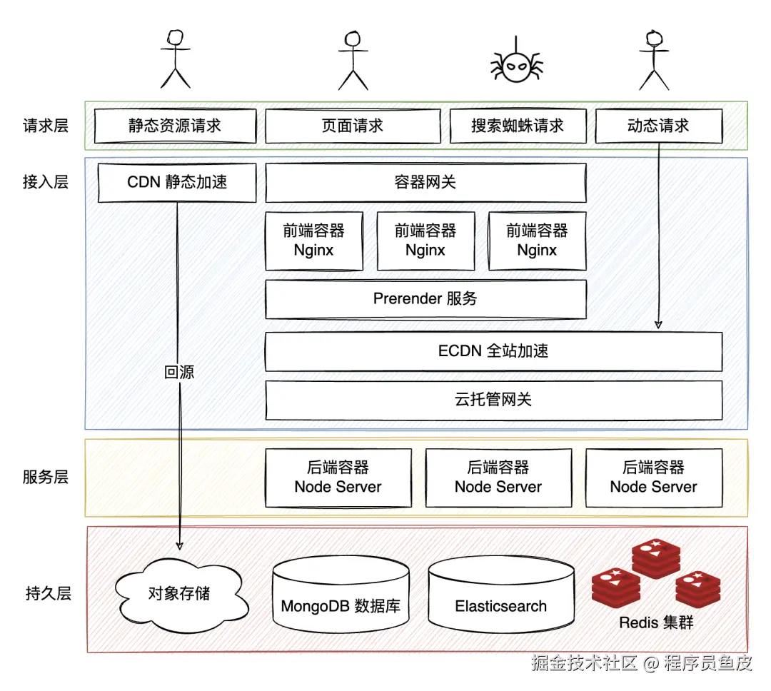 面试鸭网站架构图