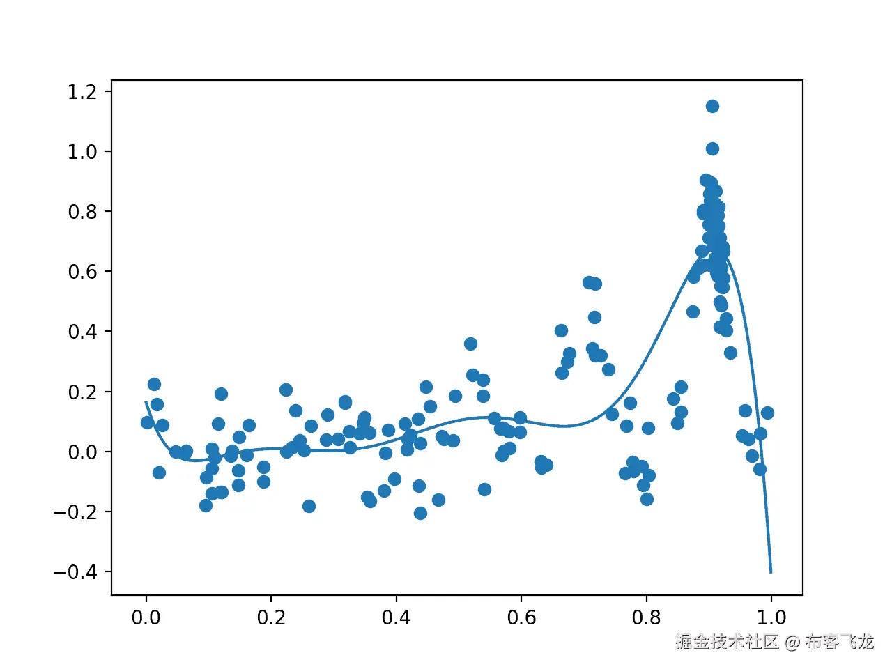 Plot of All Samples (dots) and Surrogate Function Across the Domain (line) after Bayesian Optimization.