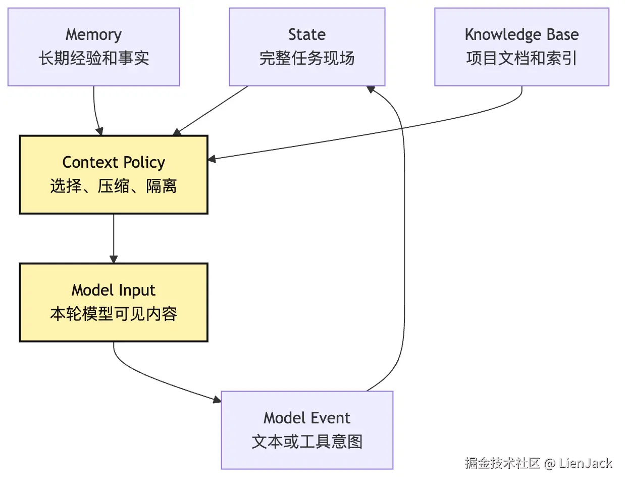 Agent 组成模型：Model、Loop、Tools、State Mermaid 4