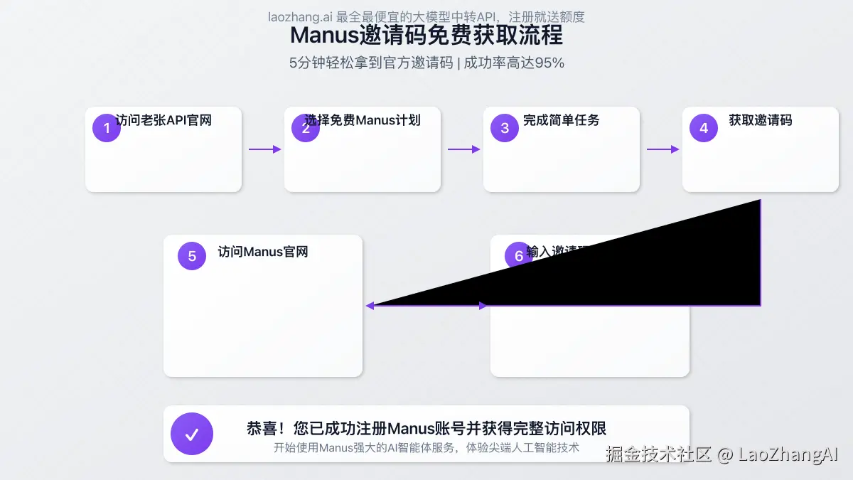Manus邀请码获取流程图