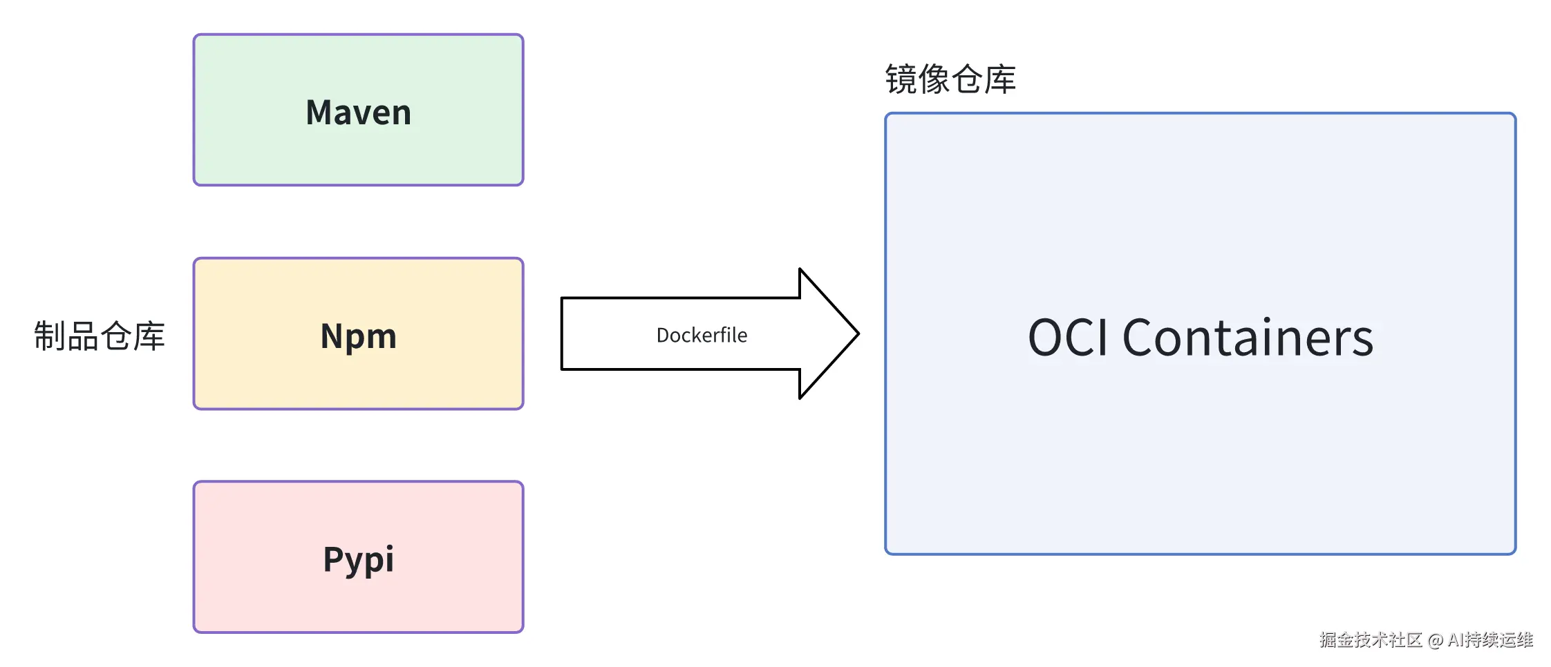 制品仓库到镜像仓库.png