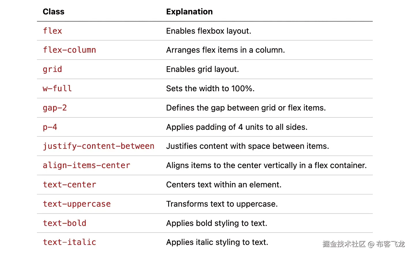 图 6.2 – 常见 PrimeFlex 实用类
