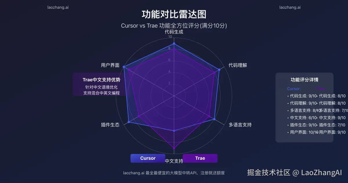 Cursor vs Trae 8大核心功能对比雷达图